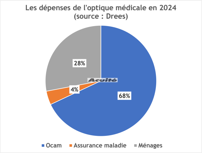 depenses_optique_2024.png