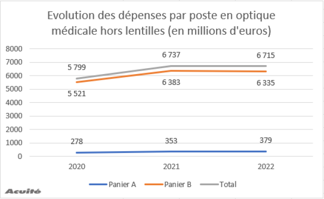evolution_des_depenses_par_poste_en_optique_medical_2022.png