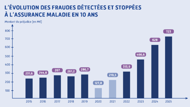 evolution_fraude_assurance_maladie_2015_2025.png