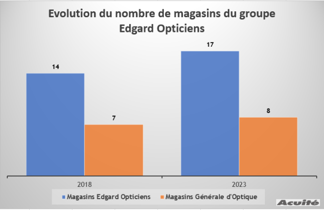 evolution_nombre_de_magasins_edgard_opticiens.png