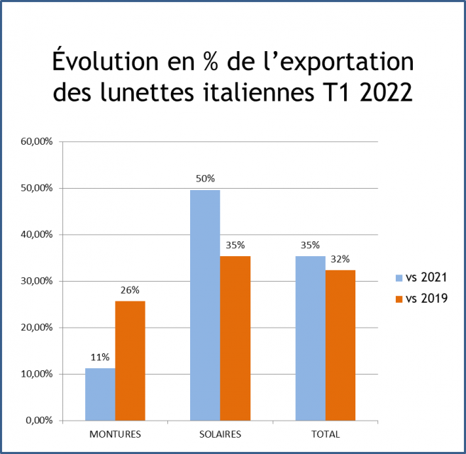 exports_lunettes_italiennes_2022_t1.png