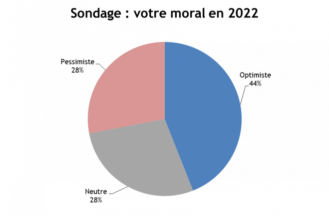 Sondage : votre moral en 2022