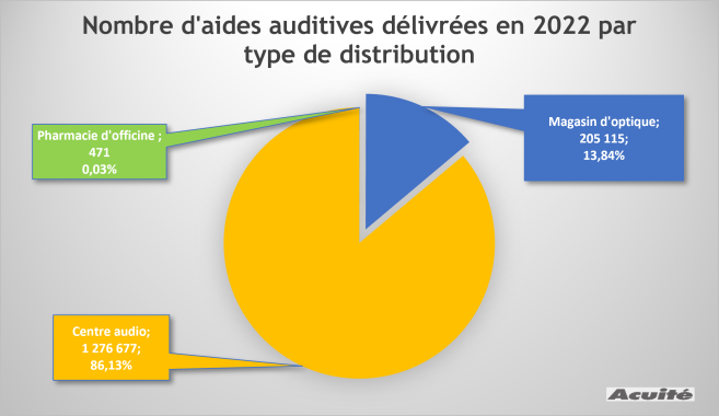 nombre_daides_auditives_par_canal_de_distribution.png