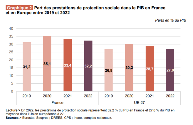part_des_prestations_de_protection_sociale_dans_le_pib_en_france_et_en_europe.png