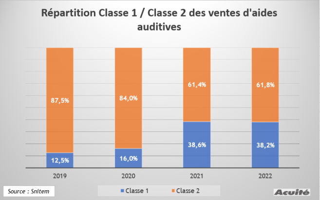 repartition_audioprothese_classe_1_classe_2_ventes.png