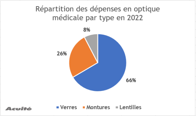 repartition_des_depenses_optique_medicale_par_type_en_2022.png