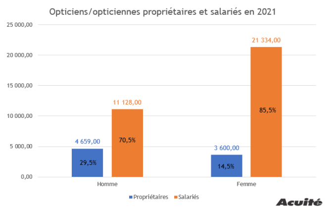 repartition_proprio_salaries_hommes_femmes.png