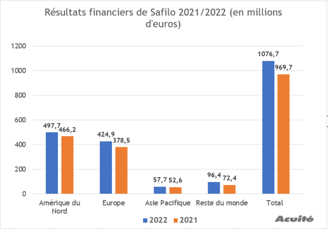 resultats_financiers_safilo_2022.png