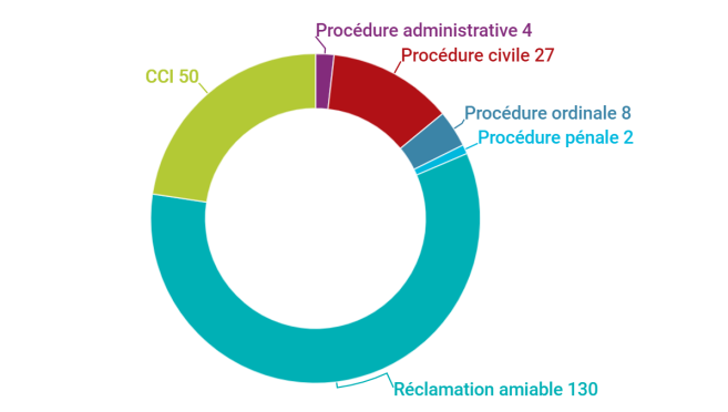 © Mutuelle d’assurance du corps de santé Français