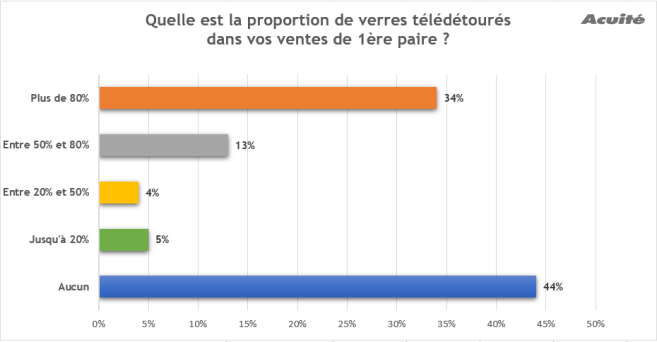 sondage_tele_detourage_acuite_opticiens.png