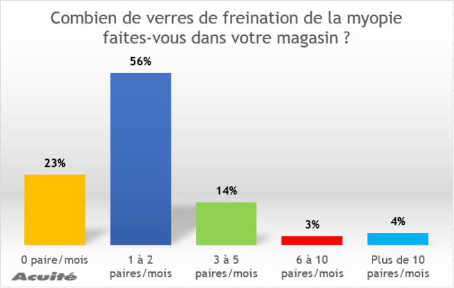 sondage_verres_freination_myopie_2023_acuite.png