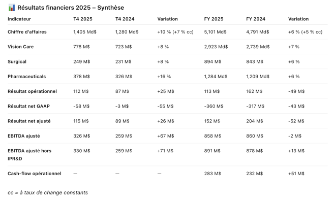 tableau_resultats_financiers_bausch_lomb_2025.png