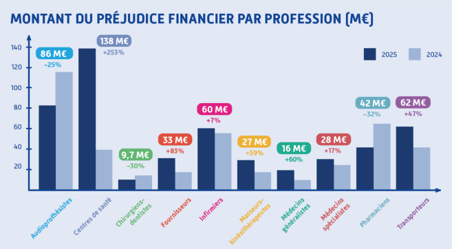top_10_professions_sante_fraude_assurance_maladie_2025.png