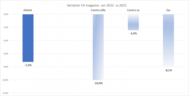 variation_ca_magasins_avr_2022_vs_avr_2021.png