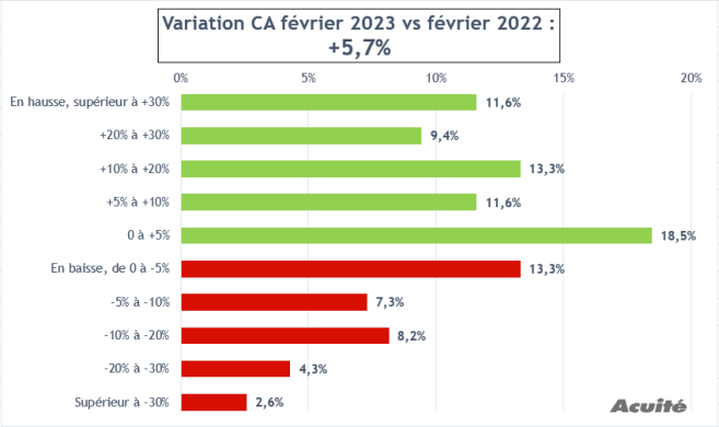 variation_ca_opticiens_fevrier_2023_2022.png