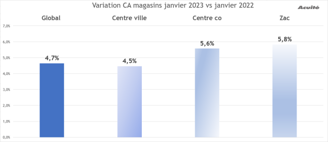 variation_magasin_ca_janvier_2023_-_2022.png