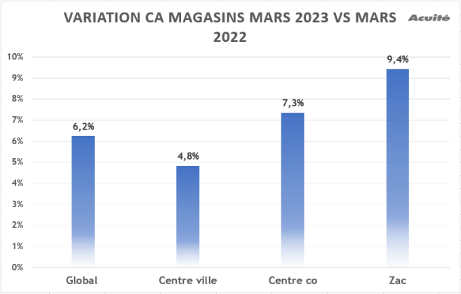 variation_magasin_mars_2023_2022.png