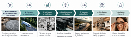 EssilorLuxottica structure sa stratégie environnementale face aux exigences réglementaires