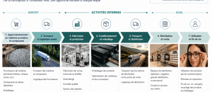 EssilorLuxottica structure sa stratégie environnementale face aux exigences réglementaires