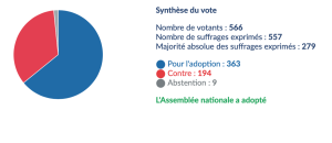 Le projet de loi de lutte contre les fraudes sociales et fiscales adopté à l’Assemblée nationale : les principales mesures