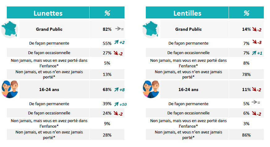 La répartition des populations de porteurs de lunettes