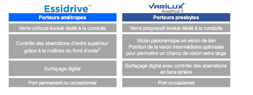 Essilor lance une nouvelle gamme de verres dédiée aux conducteurs