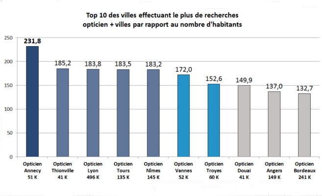 top-10-des-villes-effectuant-le-plus-de-recherches-opticienvilles-par-rapport-au-nombre-dhabitants-annee-2014.jpg