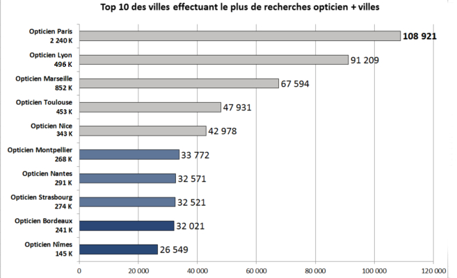 top-10-villes-effectuant-le-plus-de-recherches-opticienvilles-annee-2014.jpg
