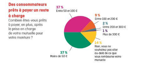 Des consommateurs prêts à payer un reste à charge