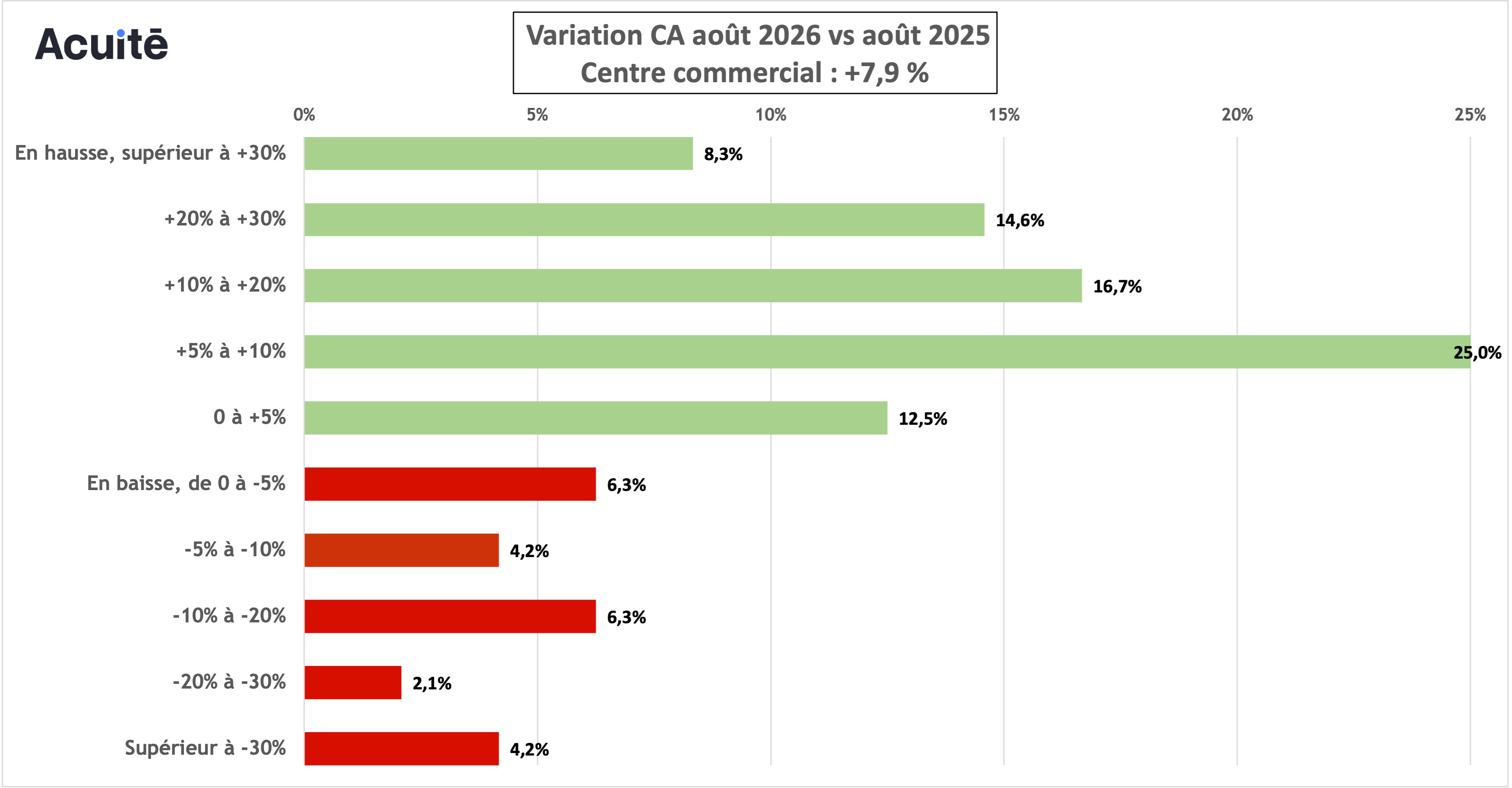 CA centre commercial opticiens aout 2026