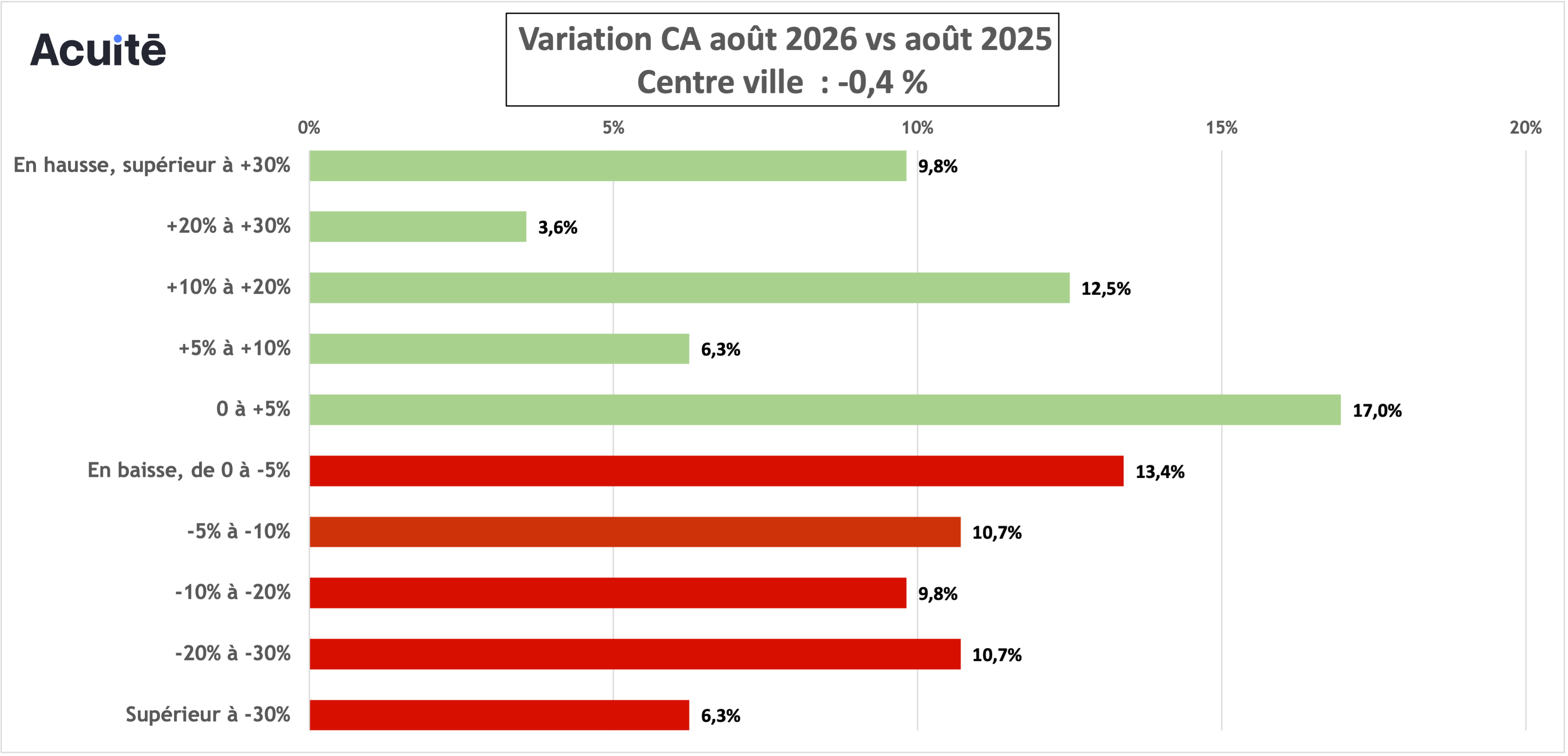 CA centre ville opticiens aout 2026