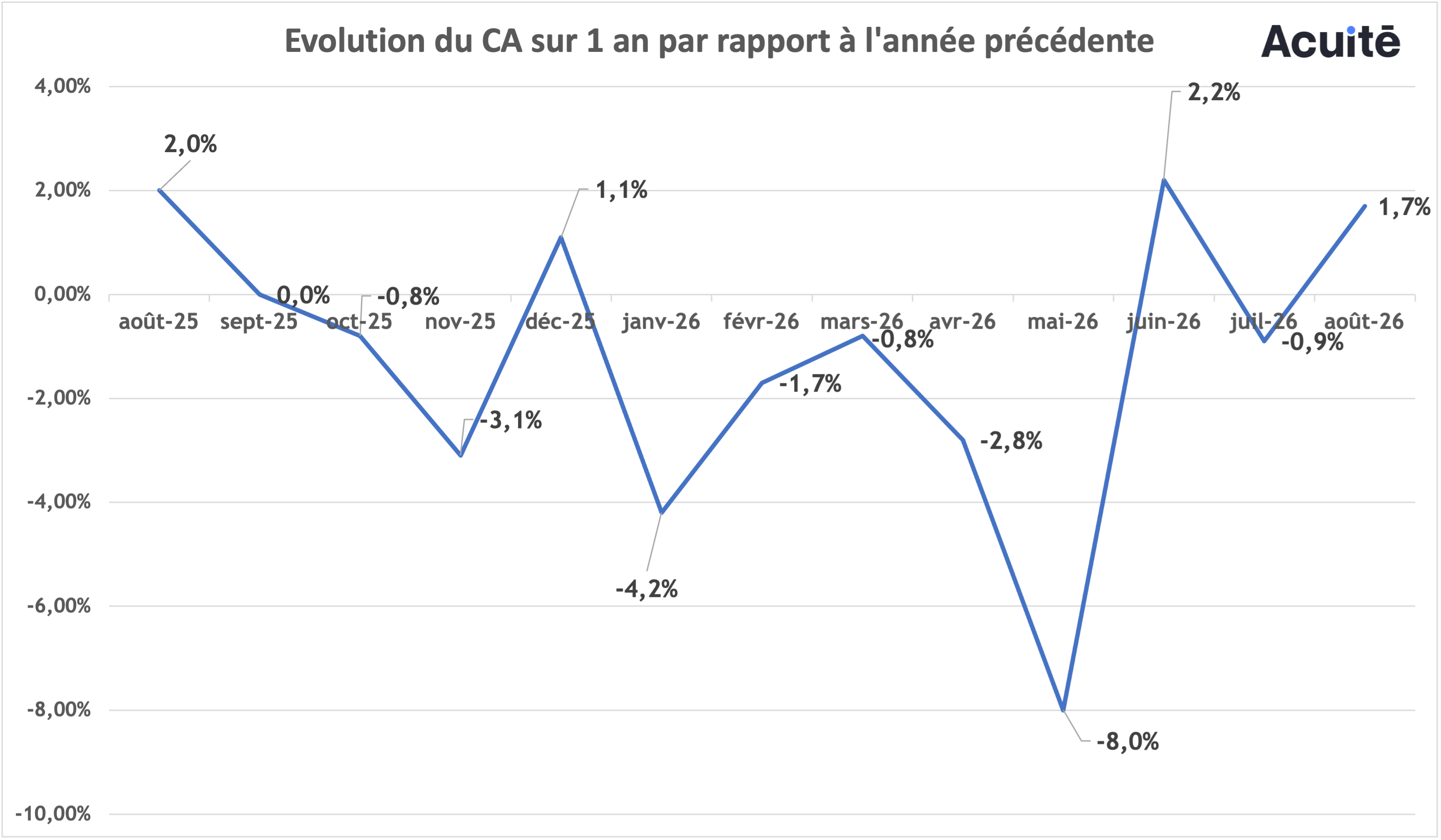 Evolution CA aout 2026