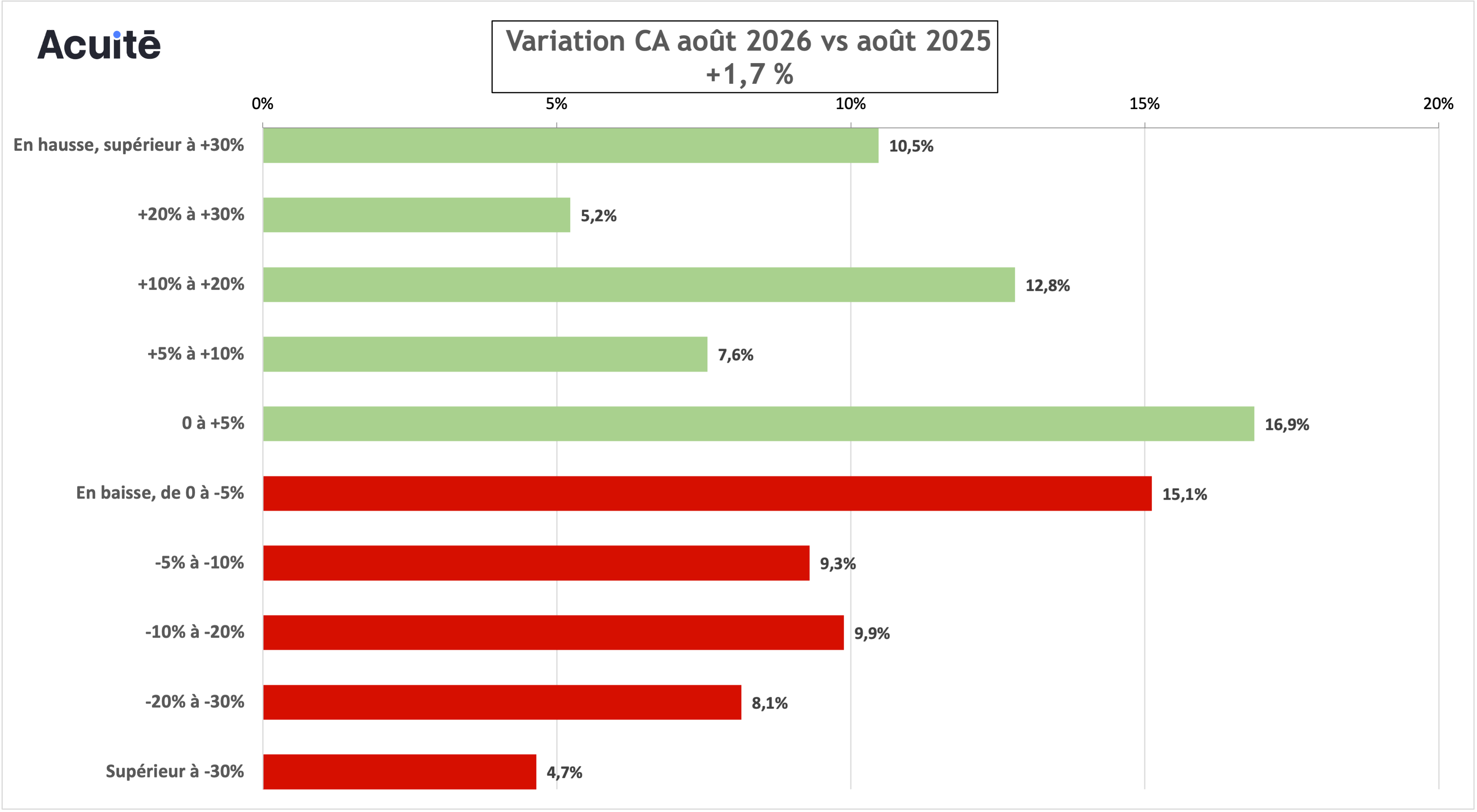 CA aout 2026 opticiens global