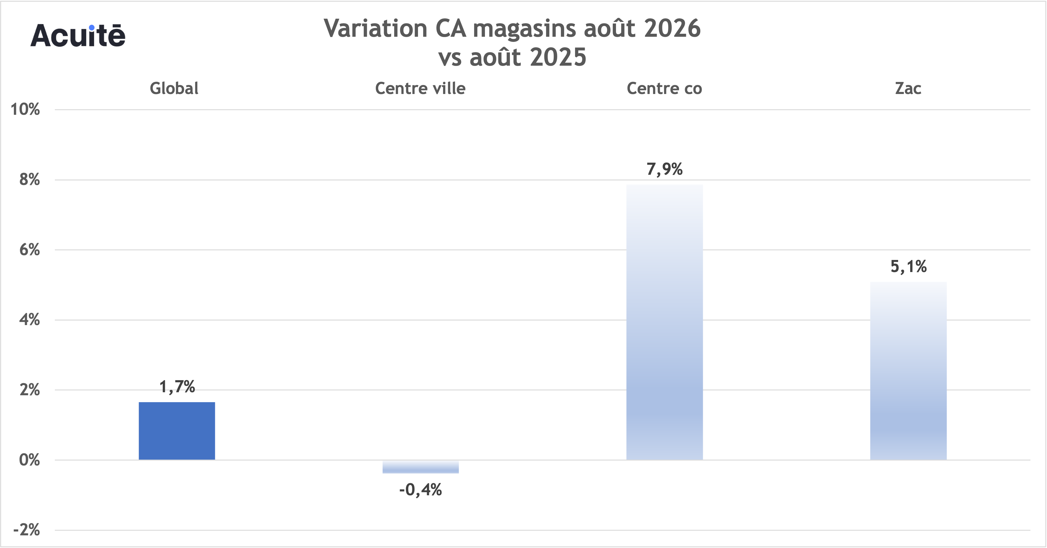 CA aout 2026 opticiens variation