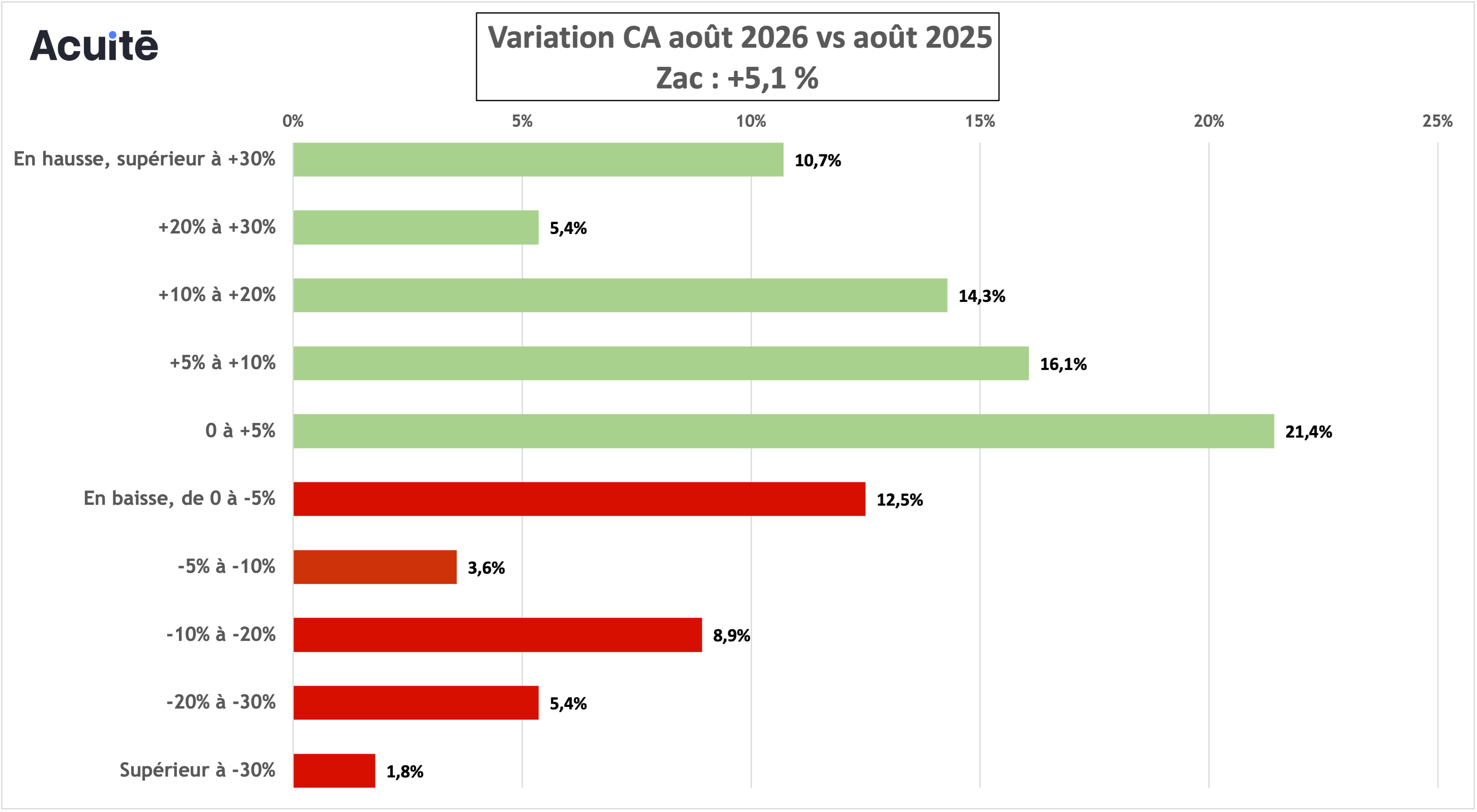 CA ZAC aout 2026