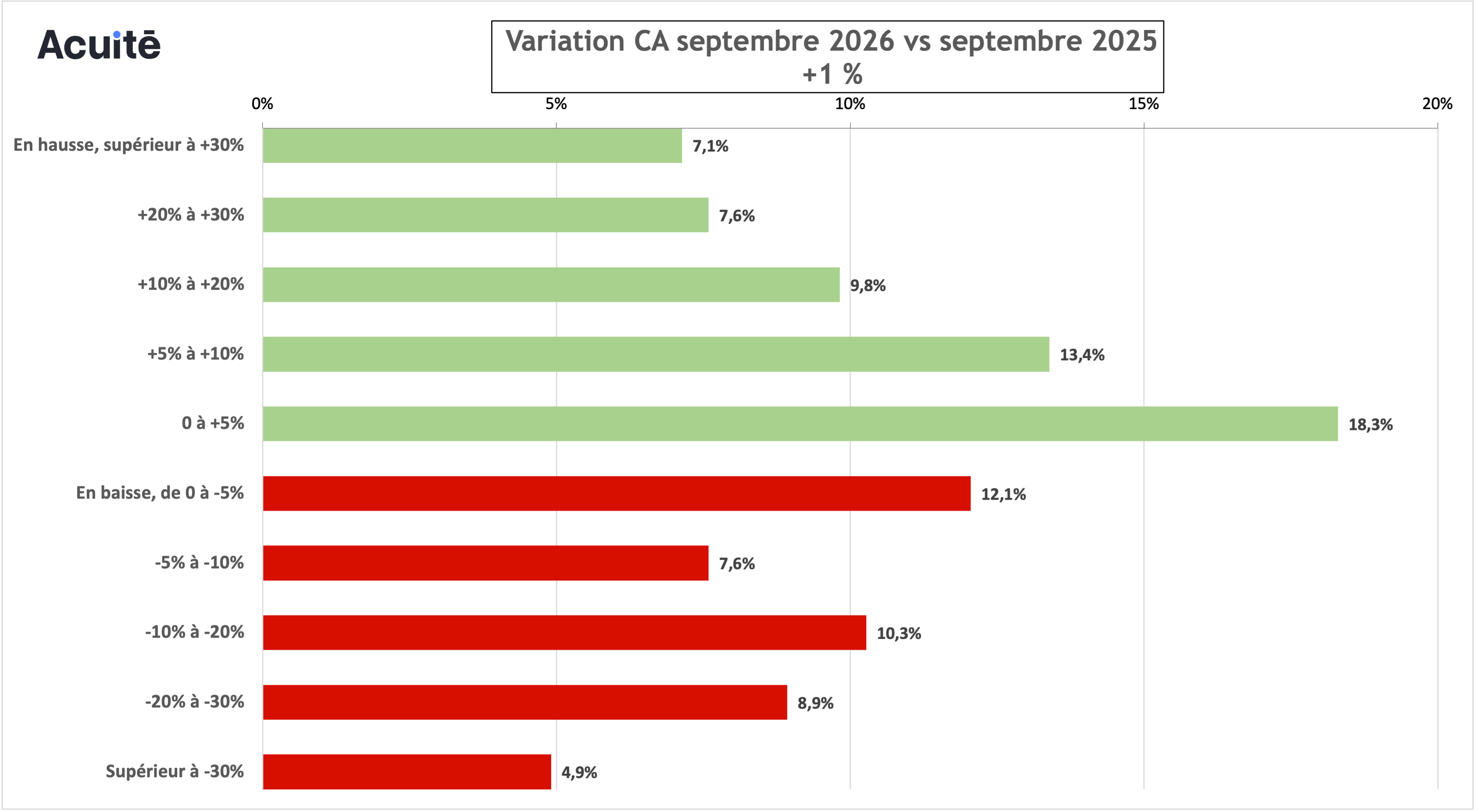 chiffre d'affaires septembre 2026