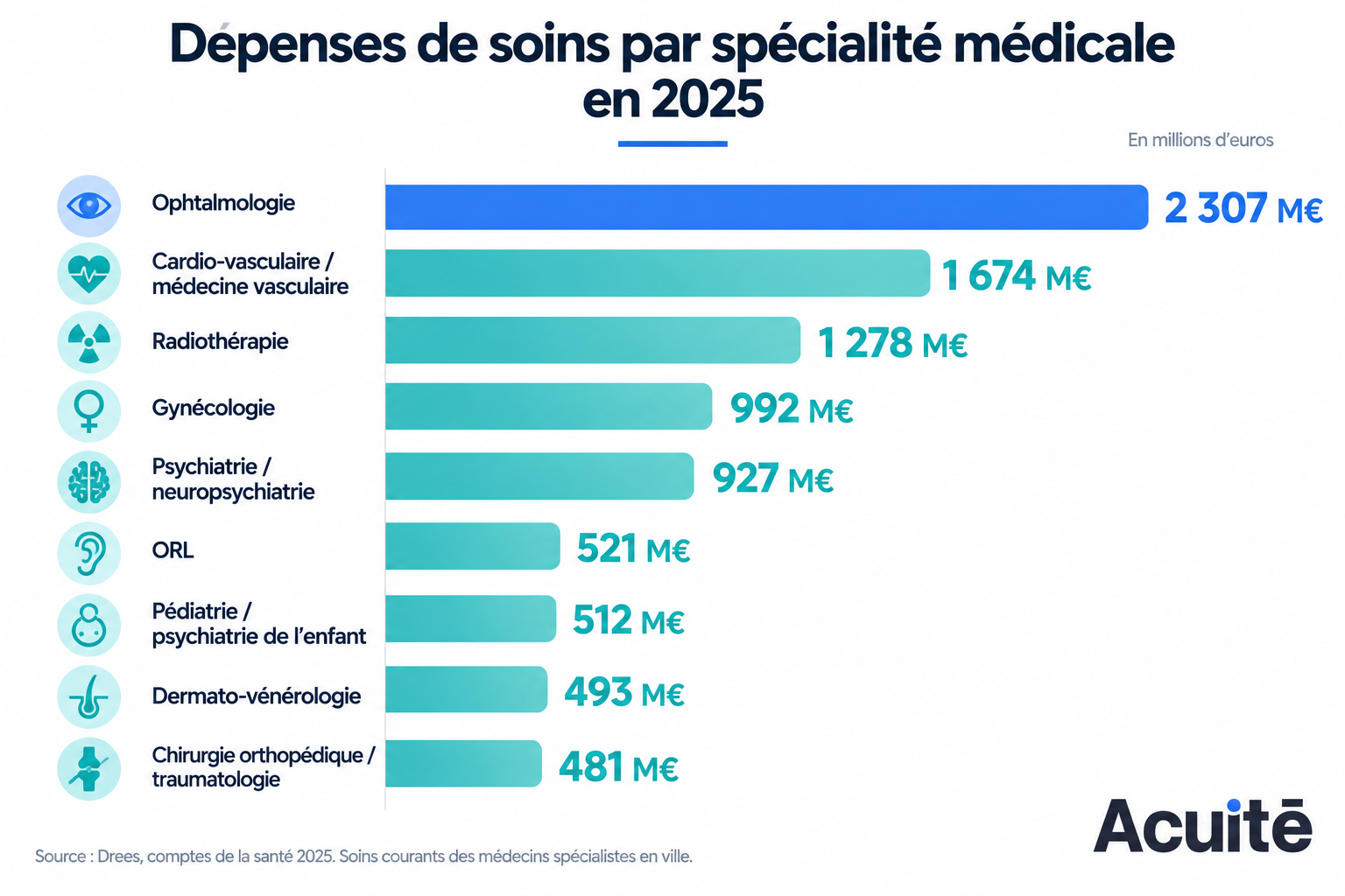 Dépenses médicales par spécialité en 2025.png