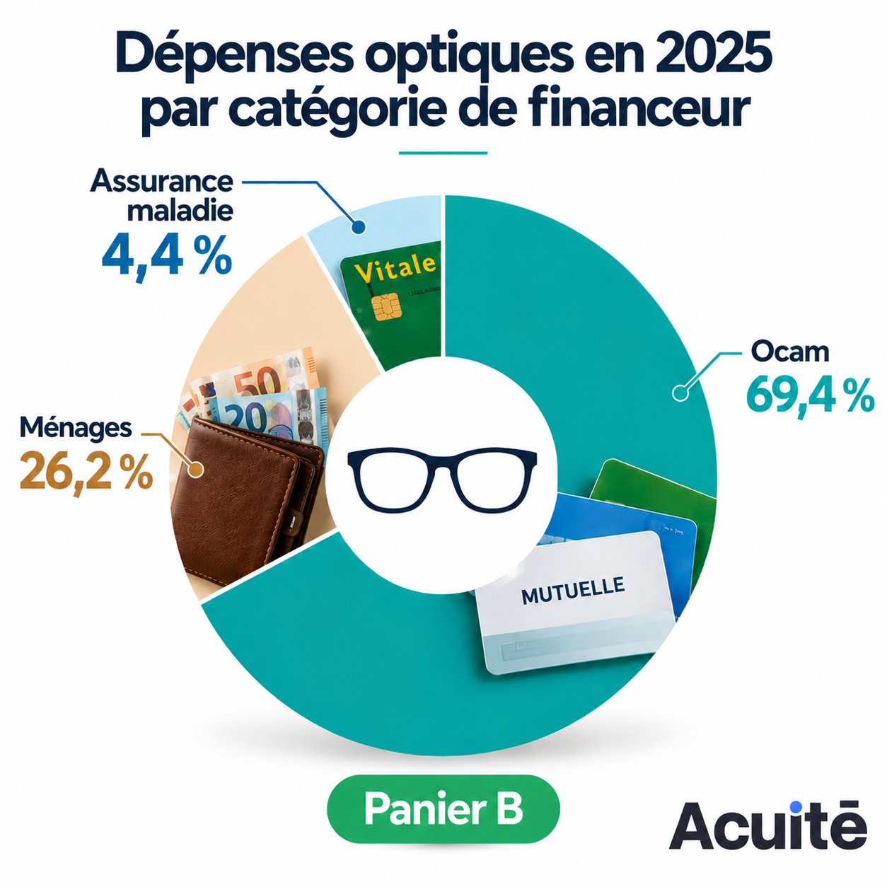 Dépenses optiques 2025 par financeur panier B.png