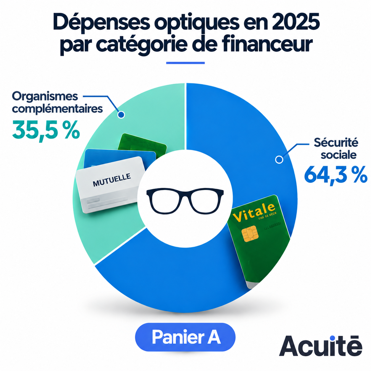 Dépenses optiques par financeur en 2025 panier A.png