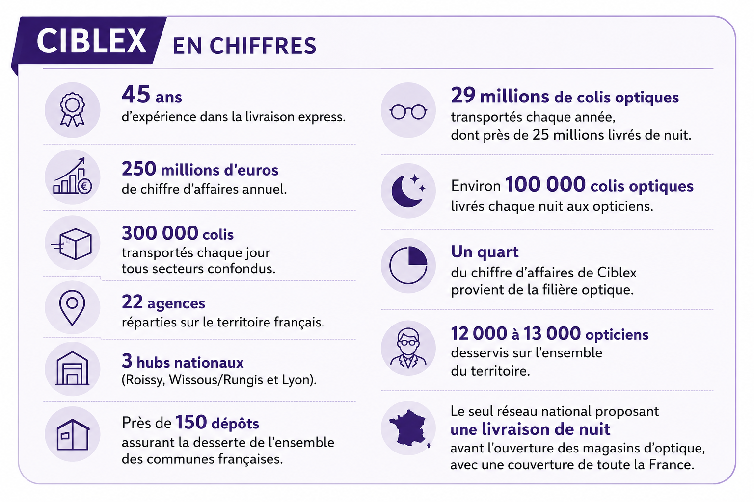 Ciblex en chiffres livraison