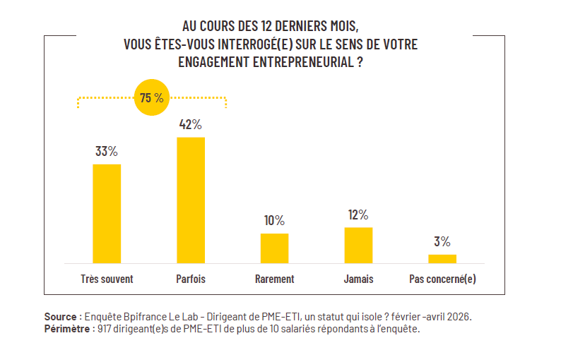 Graphe d'évolution de l'engagement entrepreurial