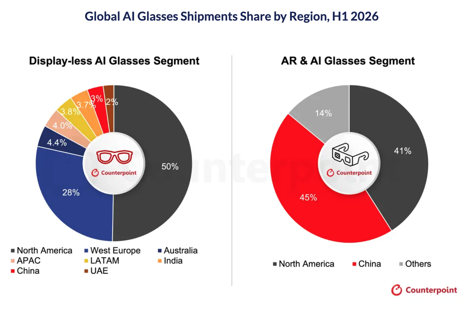 Type de lunettes connectes smart eyewear market marché