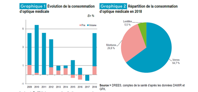 Evolution de la consommation d'optique médicale.