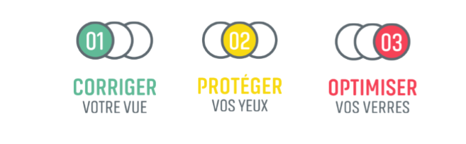 Essilor France a décidé de structurer ses marques et produits autour de 3 piliers