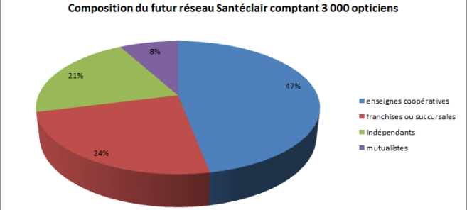 graphique_santeclair_reseau_2015.png