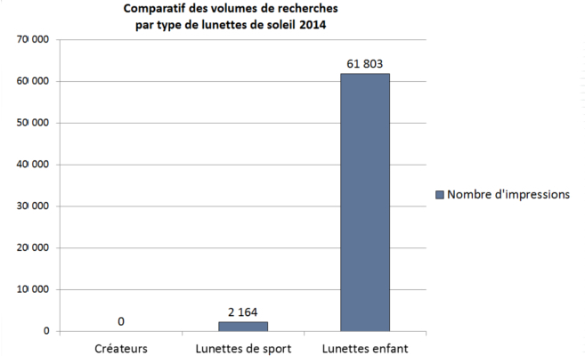 comparatif-des-volumes-de-recherches-par-type-de-lunettes-de-soleil-2014.jpg