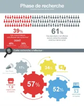 39% des Français déclarent faire des recherches avant d’effectuer un achat. Pour 57% d’entre eux, le premier point d’information reste le magasin, le web arrivant en seconde position (52%). Toutefois, les commentaires des consommateurs sur la toile constituent un facteur primordial lors de cette phase préalable à l'achat.