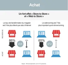 Suite à la phase de recherche, l’étude montre un fort effet « store to store » et « Web to store ». Si beaucoup le craignent, en réalité le showrooming (repérage en magasin puis achat sur le web) est 7 fois moins élevé dans la concrétisation de l’achat que le webrooming (recherche en ligne puis achat en magasin). A noter également que le taux de transformation est 3 fois plus élevé en magasin que sur Internet.