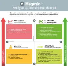 Dans le parcours d’achat des consommateurs, les principaux points forts des magasins restent la relation entre les vendeurs et le client, qu’il faut penser à personnaliser, et l’accueil du point de vente. Aussi, l'utilisation de tablettes tactiles et d’écrans d'informations permettent un accueil individualisé et attirent près de 70% d'entre eux. Les Français sont toutefois en attente d’améliorations surtout en ce qui concerne la rapidité d’achat et les petites attentions supplémentaires (échantillons...)