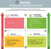 Pour le web, les points de satisfaction et de réticence sont différents. Les plateformes Internet doivent travailler davantage sur la personnalisation de la vente et les frais de livraison, souvent perçus comme trop élevés. A contrario, le respect des délais et la conformité de la commande lors de sa réception sont leurs points forts.